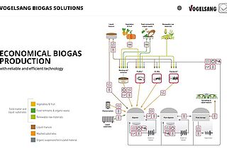 Biogas App – Anwendungen für unsere Technologie