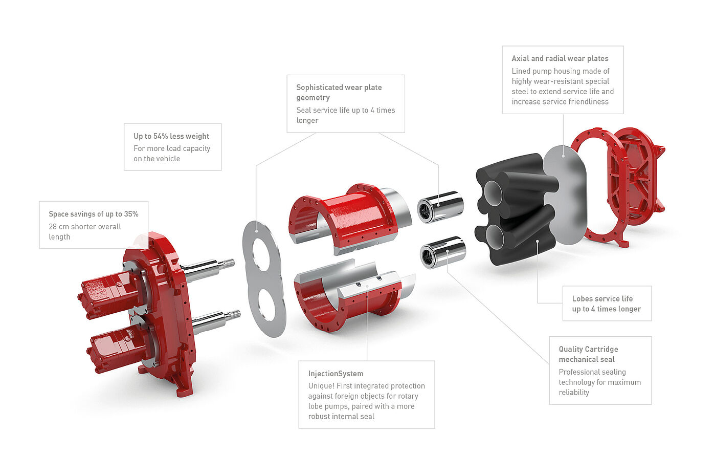The gearless rotary lobe pump of the GL series by Vogelsang